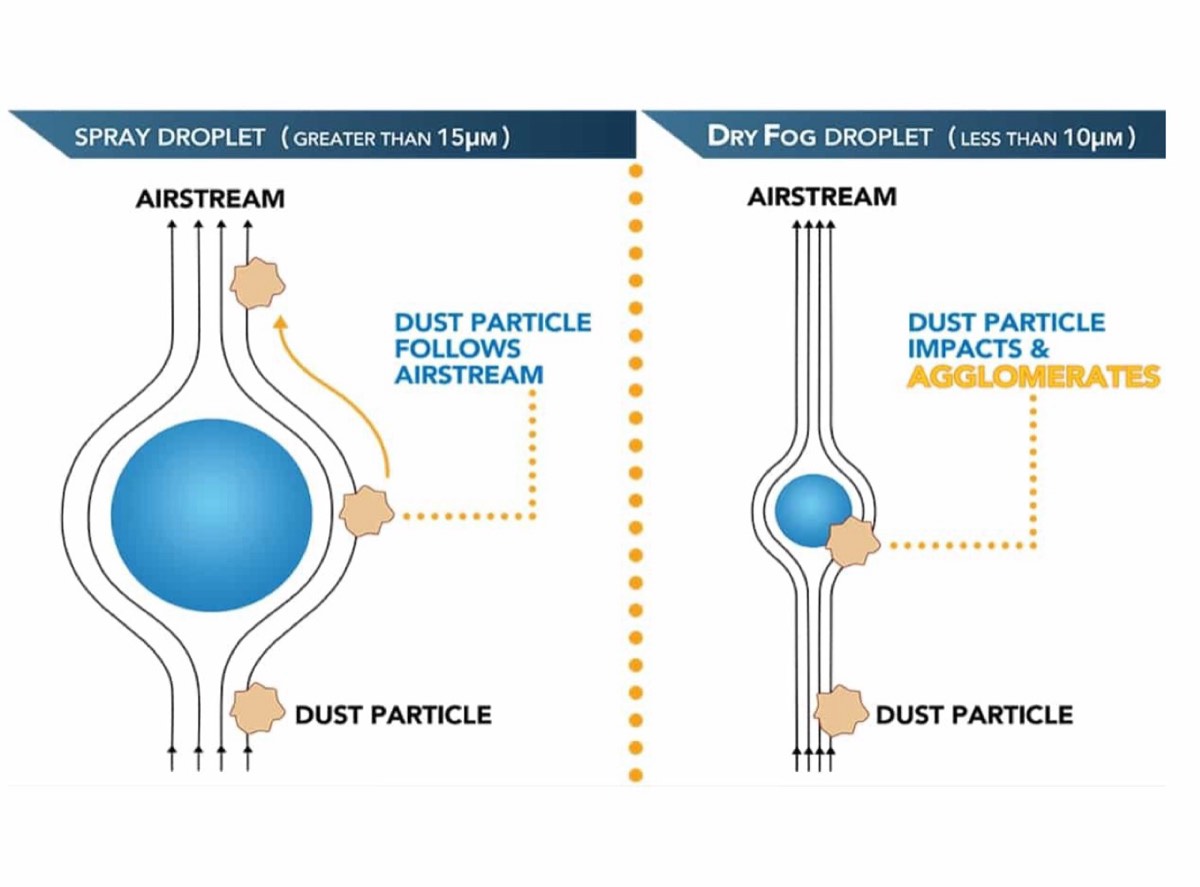 Diagram comparing a spray droplet versus a dry fog droplet capturing a dust particle